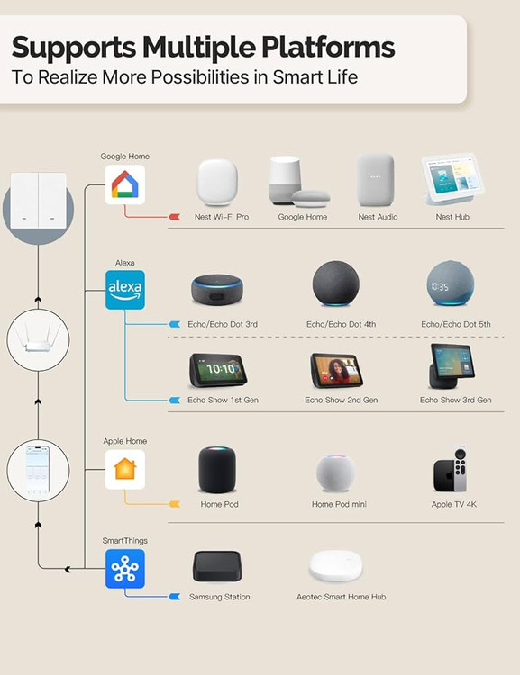 سوئیچ هوشمند دو کلیده سازگار با Alexa و Google Home